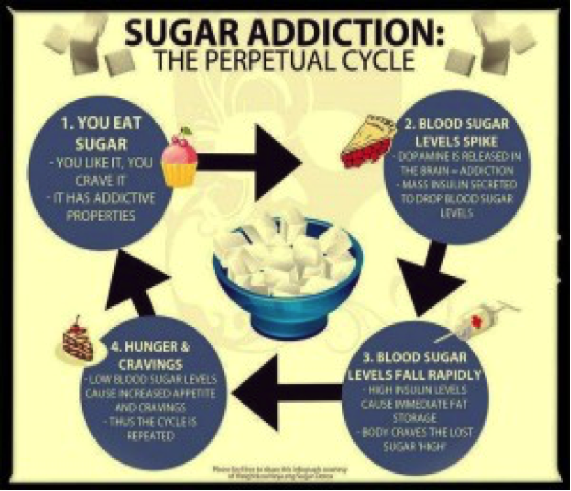 The Sugar Addiction Cycle